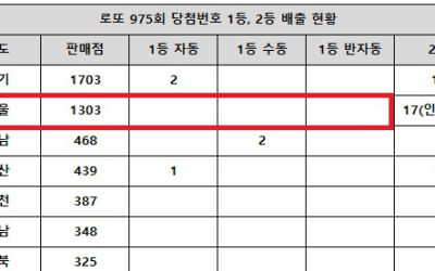 로또 975회 당첨번호 1등 9명…'수동 배출점 두 곳 묘하네' : ZUM 뉴스