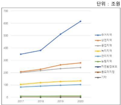 법인 용도별 토지가액 추이[출처: 토지자유연구소 2020 토지 소유 현황 분석 보고서]