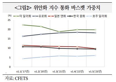 출처: 국제금융센터