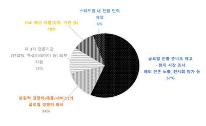 기술실증 협력을 늘리기 위한 한국 스타트업의 보강 요소 (그래프=한국무역협회)