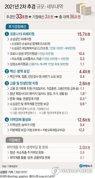 [그래픽] 2021년 2차 추경 규모·세부내역[연합뉴스 자료그래픽]