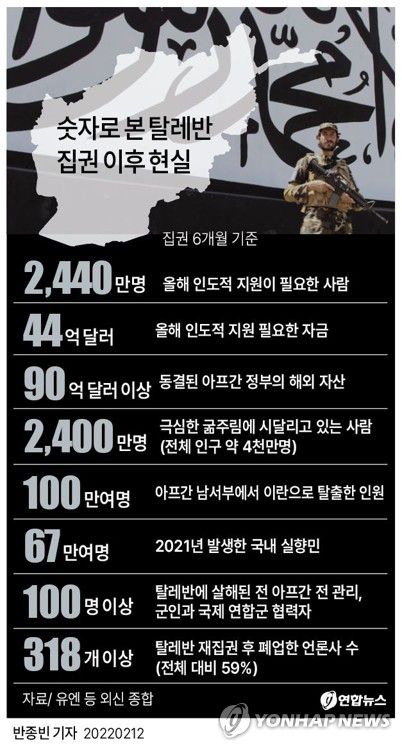 [그래픽] 숫자로 본 탈레반 집권 이후 현실(서울=연합뉴스) 반종빈 기자 = 이슬람 강경 수니파 무장조직 탈레반이 아프가니스탄에서 재집권에 성공한 지 6개월이 됐다.     20년 만에 아프간을 다시 통치하게 된 탈레반은 샤리아(이슬람 율법)에 입각한 새로운 나라를 건설하겠다고 선언했다.     bjbin@yna.co.kr     트위터 @yonhap_graphics  페이스북 tuney.kr/LeYN1