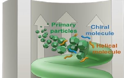 카이랄 자성 나노 나선의 모식도. 연구진은 전기화학적 방식으로 금속 이온을 환원시킬 때 입자의 결정화 과정에서 카이랄 분자를 첨가, 금속 입자 표면에 흡착돼 그 꼬인 방향을 오른쪽, 왼쪽 카이랄 방향으로 조절했다. 연구팀 제공