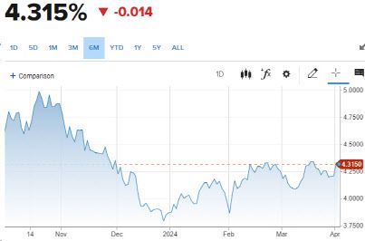 10년물 국채금리 추이 (그래픽=CNBC)