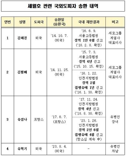 [법무부 제공. 재판매 및 DB 금지]