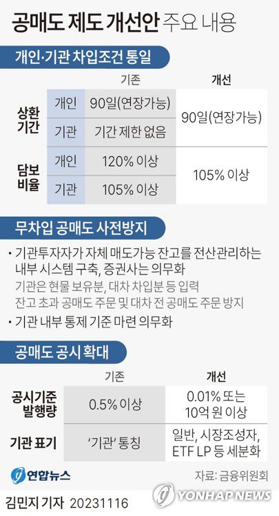 [그래픽] 공매도 제도 개선안 주요 내용(서울=연합뉴스) 김민지 기자 = minfo@yna.co.kr     트위터 @yonhap_graphics  페이스북 tuney.kr/LeYN1