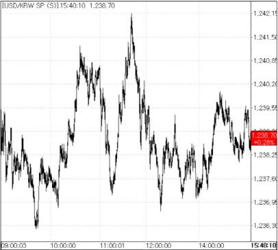 17일 환율 흐름.(출처: 서울외국환중개)