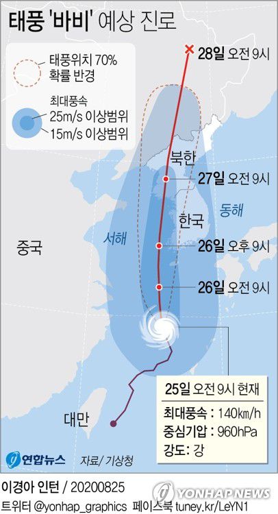 [그래픽] 태풍 '바비' 예상 진로(오전 9시)(서울=연합뉴스) 김영은 기자 = 사람이 제대로 서 있기도 힘들 정도로 강한 바람을 동반한 제8호 태풍 '바비'가 25일 제주 남서쪽 해상으로 올라온다.
    바비는 26일 오후께 제주도, 27일 오전 서울에 가장 가까워진다.
    0eun@yna.co.kr
    트위터 @yonhap_graphics  페이스북 tuney.kr/LeYN1
