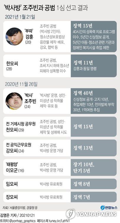 [그래픽] '박사방' 조주빈과 공범 1심 선고 결과(서울=연합뉴스) 0eun@yna.co.kr
    트위터 @yonhap_graphics  페이스북 tuney.kr/LeYN1