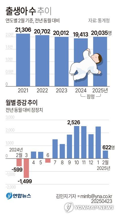 [그래픽] 출생아 수 추이(서울=연합뉴스) 김민지 기자 = 23일 통계청 '2월 인구동향'을 보면 지난 2월 출생아는 2만35명으로 1년 전보다 622명(3.2%) 늘었다.     월별 출생아는 작년 7월부터 8개월째 증가세가 계속되고 있다.     minfo@yna.co.kr     X(트위터) @yonhap_graphics  페이스북 tuney.kr/LeYN1