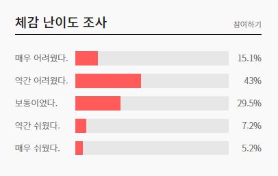 2022년 3월 고2 모의고사 체감 난이도 (출처=EBSi)