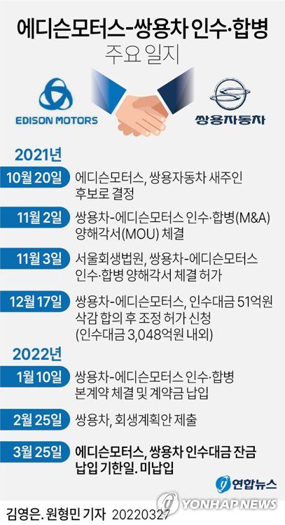 [그래픽] 에디슨모터스-쌍용차 인수·합병 주요 일지(서울=연합뉴스) 김영은 원형민 기자 = 에디슨모터스가 쌍용차[003620] 인수대금 잔금을 기한 내에 납입하지 못하면서 인수 자체가 무산될 위기에 놓였다.     27일 업계에 따르면 에디슨모터스 컨소시엄은 인수대금 잔금 납입 기한인 이달 25일까지 잔금을 지급하지 못했다.     0eun@yna.co.kr     트위터 @yonhap_graphics  페이스북 tuney.kr/LeYN1
