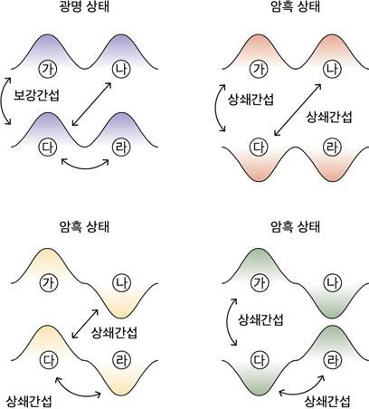 고체 물질 속 전자 파동의 광명 상태와 암흑 상태[김근수 교수 제공. 재판매 및 DB 금지]