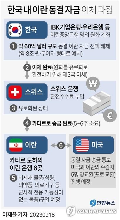 [그래픽] 한국 내 이란 동결 자금 이체 과정(서울=연합뉴스) 이재윤 기자 = 미국의 제재로 한국의 은행에 동결됐다가 해제된 이란의 석유 수출대금이 이날 이란의 수중에 들어오고 양국 간 수감자 맞교환도 진행될 예정이라고 로이터 통신 등 외신이 18일(현지시간) 보도했다.     나세르 카나니 이란 외무부 대변인은 이날 국영방송을 통해 방영된 기자회견에서 "한국에 동결된 이란 자금 60억달러(약 8조원)가 오늘 카타르로 송금됐다. 이에 따라 미국과 죄수 교환이 진행될 것"이라고 밝혔다.     yoon2@yna.co.kr     트위터 @yonhap_graphics  페이스북 tuney.kr/LeYN1