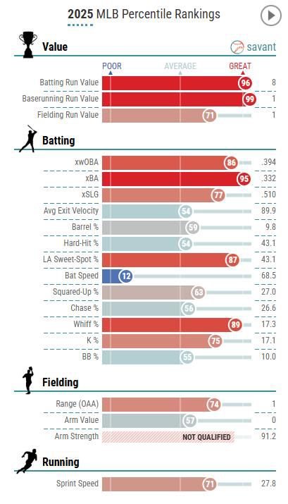 이정후의 다양한 타격 지표[베이스볼서번트 캡처. 재판매 및 DB 금지]