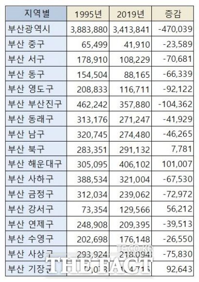 부산 16개구군별 인구 증감표./통계청 제공.