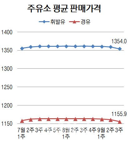 단위=리터당 원, 자료=오피넷