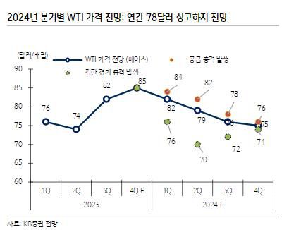2024년 국제유가 전망[KB증권 보고서 발췌]