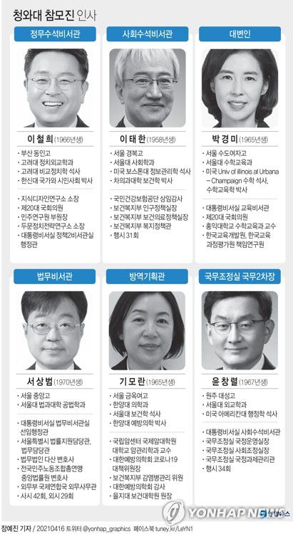 [그래픽] 청와대 참모진 인사(서울=연합뉴스) 장예진 기자 = jin34@yna.co.kr