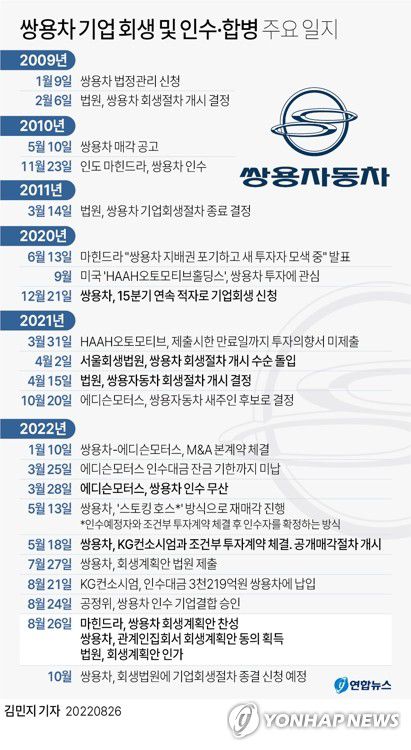[그래픽] 쌍용차 기업 회생 및 인수·합병 주요 일지(서울=연합뉴스) 김민지 기자     minfo@yna.co.kr     트위터 @yonhap_graphics  페이스북 tuney.kr/LeYN1