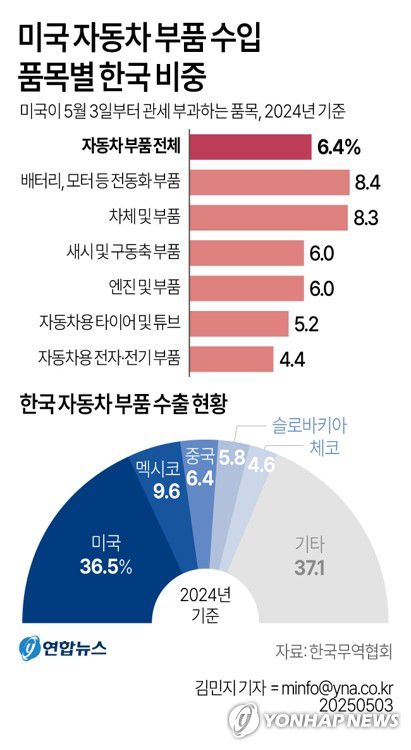 [그래픽] 미국 자동차 부품 수입 품목별 한국 비중(서울=연합뉴스) 김민지 기자 = 도널드 트럼프 미국 대통령이 3일(현지시간) 외국산 자동차에 이어 자동차 부품에도 25% 관세를 부과하면서 국내 업계에 미칠 여파에 관심이 쏠린다.     한국무역협회에 따르면 미국의 자동차 부품 수입 가운데 한국의 비중은 지난해 기준 6.4%이며 금액으로는 135억달러(약 19조원)에 달한다.     minfo@yna.co.kr     트위터 @yonhap_graphics  페이스북 tuney.kr/LeYN1