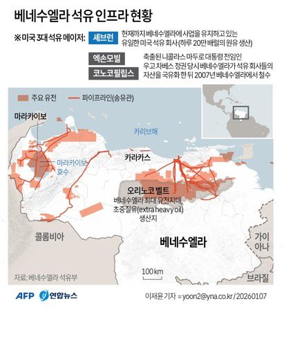 [그래픽] 베네수엘라 석유 인프라 현황(AFP=연합뉴스) 이재윤 기자 = 도널드 트럼프 미국 대통령은 6일(현지시간) "베네수엘라 과도 정부가 제재 대상이었던 고품질 원유 3천만∼5천만 배럴을 미국에 인도할 것"이라고 밝혔다.     트럼프 행정부는 지난 3일 니콜라스 마두로 베네수엘라 대통령을 전격 체포한 뒤 미국 석유 기업들의 참여를 통한 베네수엘라 석유 인프라 재건 의지를 밝힌 바 있다.     yoon2@yna.co.kr     X(트위터) @yonhap_graphics  페이스북 tuney.kr/LeYN1