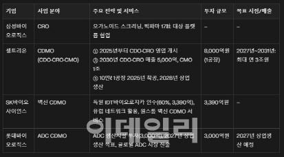 바이오USA 2025에 참여한 한국 주요 바이오 기업의 신사업 계획 (자료=각사)