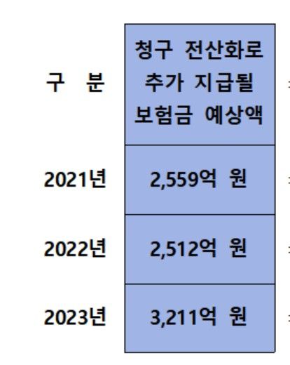 청구상 불편 등으로 연평균 2760억원의 실손보험금을 보험소비자들이 청구하지 않은 것으로 추정.[자료 제공 =  윤창현 국민의힘 의원]