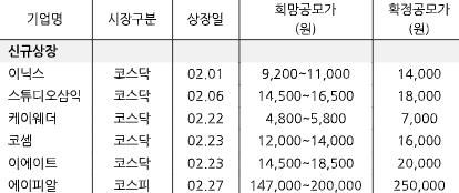 지난달 신규상장 종목 공모가 현황[DS투자증권 제공]