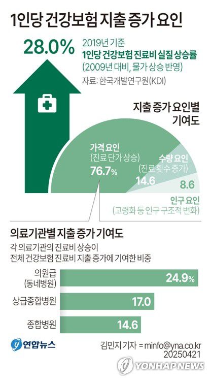 [그래픽] 1인당 건강보험 지출 증가 요인