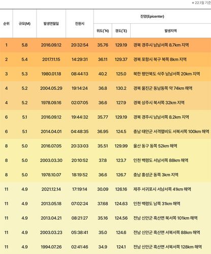 국내 지진 발생 순위[기상청 홈페이지 캡쳐]