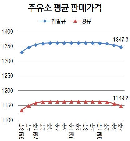 단위=리터당 원, 자료=오피넷