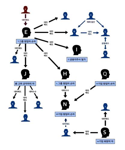 검거된 피의자들의 관계도 [서울중앙지검 제공. 재판매 및 DB 금지]