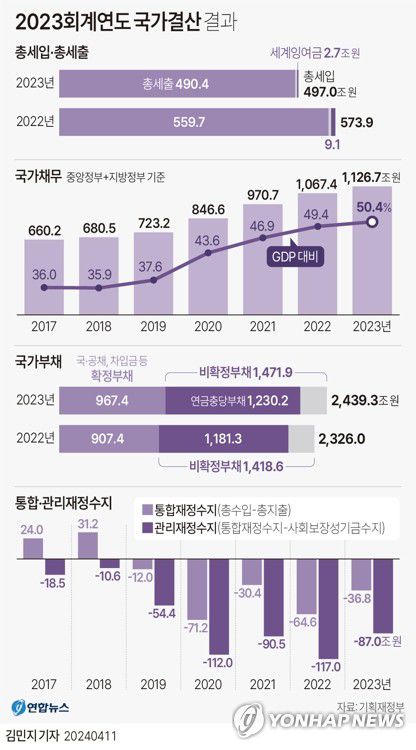[그래픽] 2023회계연도 국가결산 결과(서울=연합뉴스) 김민지 기자 = 11일 정부가 심의·의결한 '2023회계연도 국가결산 보고서'에 따르면 지난해 국가채무는 1천126조7천억원으로 집계돼 국내총생산(GDP) 대비 50%를 넘어서며 역대 최고치를 경신했다.     minfo@yna.co.kr     트위터 @yonhap_graphics  페이스북 tuney.kr/LeYN1