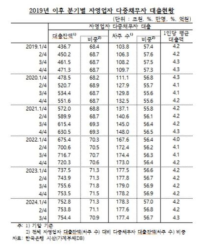자영업 다중채무자 대출 추이[한국은행·양부남 박성훈 의원실 제공.재판매 및 DB 금지]