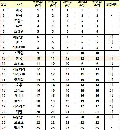 2025 국제지식재산지수 상위 국가[특허청 제공. 재판매 및 DB 금지]