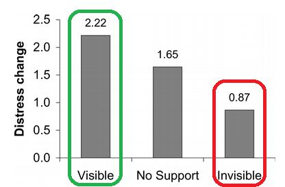 초록색 표시는 직설적 조언을 들은 그룹의 스트레스 상승 지수, 빨간색 표시는 완곡한 조언을 들은 그룹의 스트레스 상승 지수다. 가운데는 아무 조언도 하지 않은 그룹의 스트레스 상승 지수다. 성격과 사회심리학 저널