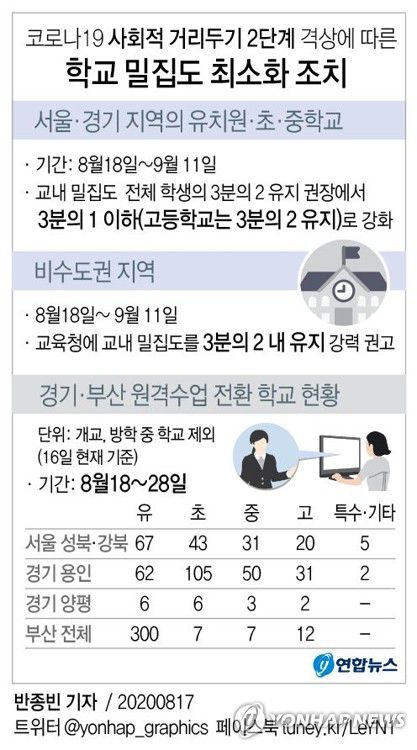 (서울=연합뉴스) 반종빈 기자 =  신종 코로나바이러스 감염증(코로나19) 확산으로 사회적 거리두기가 2단계로 상향 조정된 서울·경기뿐 아니라 인천에서도 8월 18일부터 9월 11일까지 학교 등교 인원이 재학생의 3분의 1로 제한된다.
 bjbin@yna.co.kr
