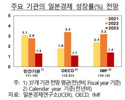 주요 기관의 일본경제 성장률(%) 전망[한은 제공. 재판매 및 DB 금지]