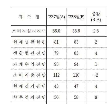 소비자심리지수(CCSI) 구성지수별 추이[한국은행 제공. 재판매 및 DB 금지]