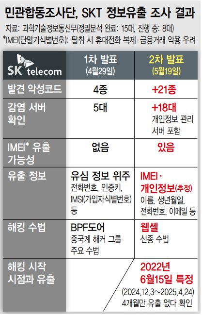 민관합동조사단, SKT 정보유출 조사 결과