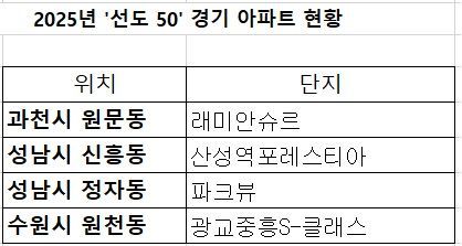 자료 : KB부동산