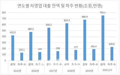 △자영업자 대출 현황. (자료=장혜영 의원실)