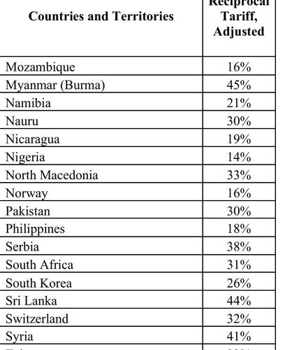 한국 상호관세율 26%로 표기된 미 행정명령 부속서[백악관 홈페이지 캡처. 재판매 및 DB 금지]
