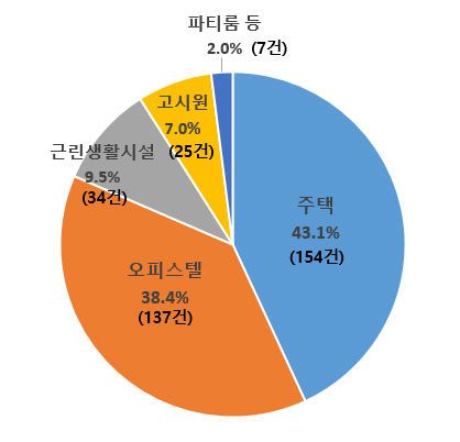 [서울=뉴시스] 불법 숙박업소 장소 유형별 현황. 2025.09.25. (도표=서울시 제공) *재판매 및 DB 금지
