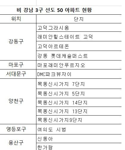 자료 : KB부동산