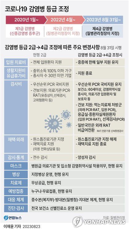 [그래픽] 코로나19 감염병 등급 조정(서울=연합뉴스) 이재윤 기자 = 정부가 오는 31일 코로나19의 감염병 등급을 인플루엔자(독감)와 같은 '4급'으로 낮추기로 했다.     등급 하향과 함께 확진 검사와 입원 치료에 대한 비용 지원이 대폭 축소되고 확진자에 대한 생활지원비도 없어지는 등 지원책이 크게 줄어든다. 실내 마스크 착용 의무는 현행대로 유지된다.      yoon2@yna.co.kr     트위터 @yonhap_graphics  페이스북 tuney.kr/LeYN1