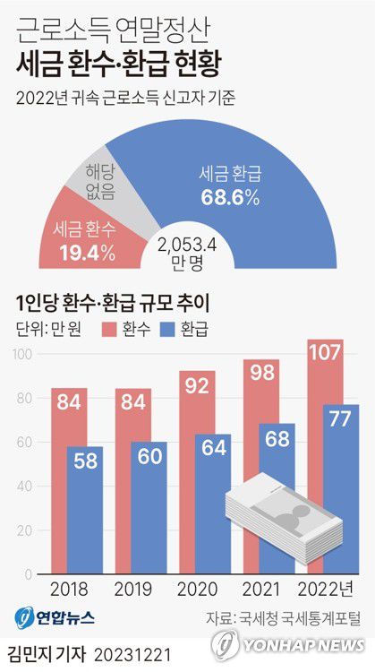 [그래픽] 근로소득 연말정산 세금 환수·환급 현황(서울=연합뉴스) 김민지 기자 = 21일 국세청 국세통계포털에 따르면 2022년 귀속 근로소득 신고자 2천53만4천명 중 398만2천명(19.4%)이 1인당 평균 106만5천900원의 세액을 추가 납부한 것으로 나타났다.     반면 2022년 귀속 연말정산 근로소득자 1천408만7천명(68.6%)은 올해 1인당 평균 77만원의 세금을 환급받았다.     minfo@yna.co.kr     트위터 @yonhap_graphics  페이스북 tuney.kr/LeYN1