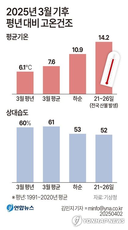 [그래픽] 2025년 3월 기후 평년 대비 고온건조(서울=연합뉴스) 김민지 기자 = 2일 기상청이 발표한 '2025년 3월 기후 특성'을 보면 최악의 산불 사태가 발생한 지난달 말 이례적으로 기온이 높고 건조했던 것으로 나타났다.     minfo@yna.co.kr     X(트위터) @yonhap_graphics  페이스북 tuney.kr/LeYN1