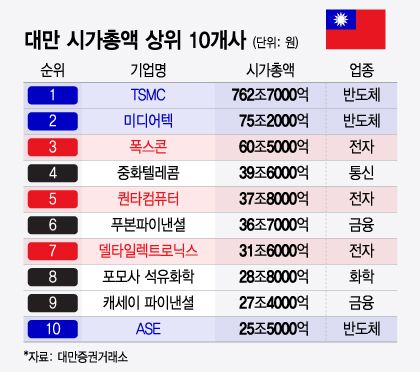 대만 시가총액 상위 10개사/그래픽=윤선정